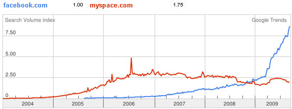 Facebook versus Myspace